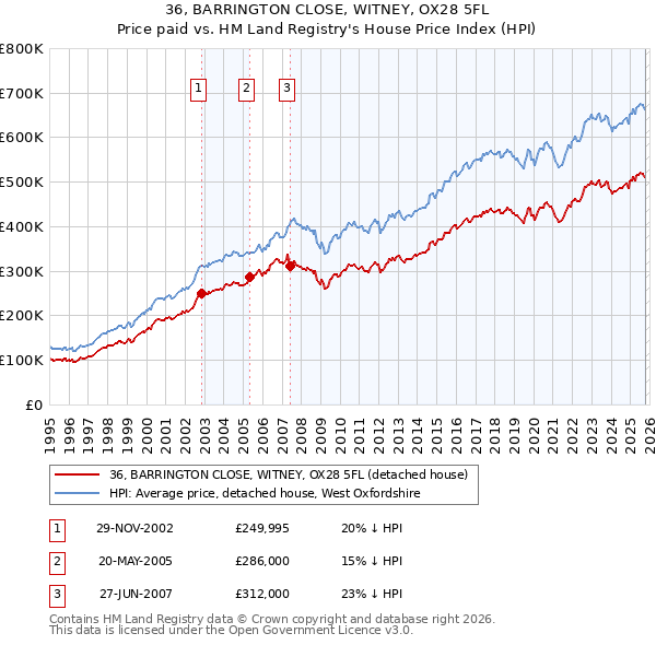 36, BARRINGTON CLOSE, WITNEY, OX28 5FL: Price paid vs HM Land Registry's House Price Index