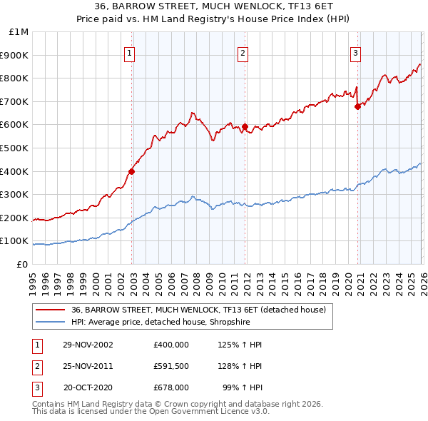 36, BARROW STREET, MUCH WENLOCK, TF13 6ET: Price paid vs HM Land Registry's House Price Index