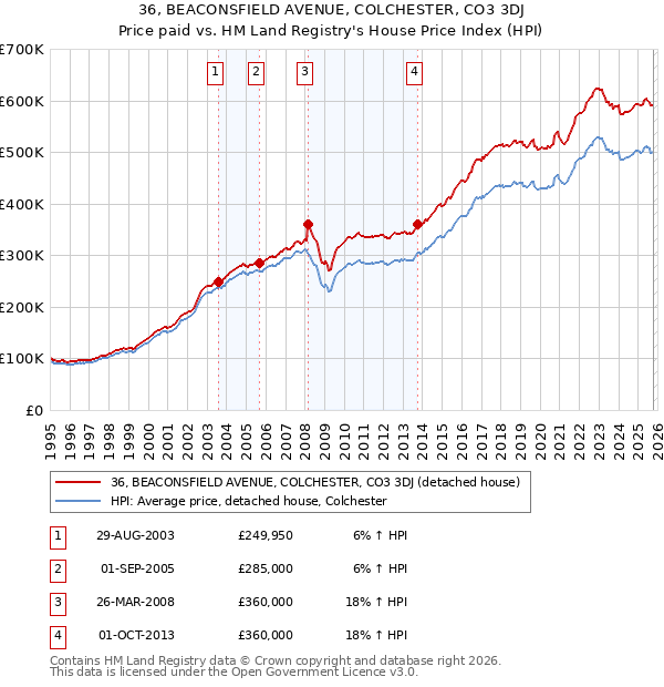 36, BEACONSFIELD AVENUE, COLCHESTER, CO3 3DJ: Price paid vs HM Land Registry's House Price Index