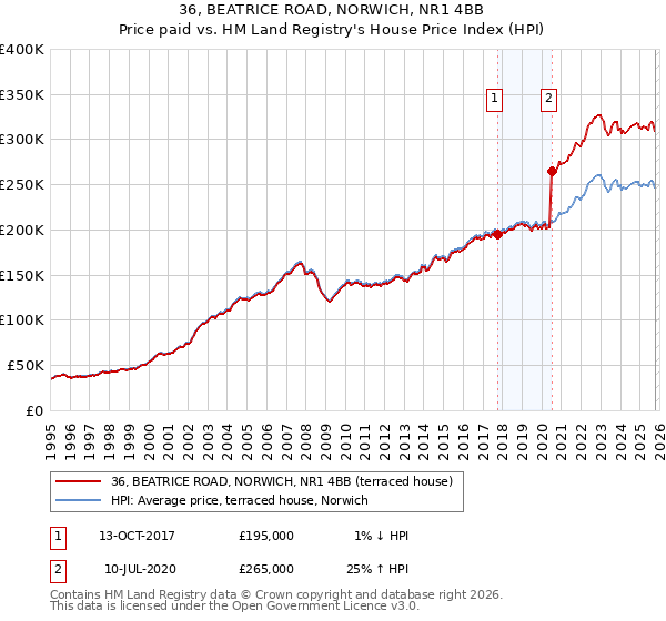 36, BEATRICE ROAD, NORWICH, NR1 4BB: Price paid vs HM Land Registry's House Price Index