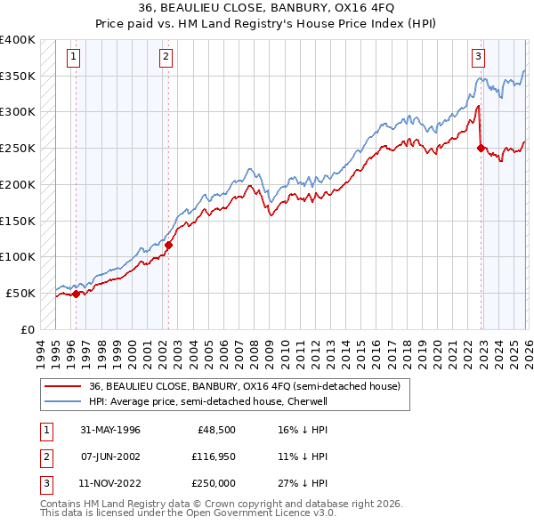 36, BEAULIEU CLOSE, BANBURY, OX16 4FQ: Price paid vs HM Land Registry's House Price Index