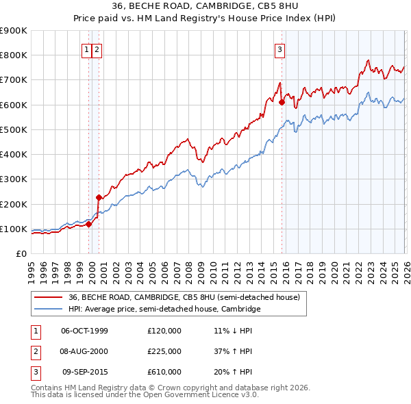 36, BECHE ROAD, CAMBRIDGE, CB5 8HU: Price paid vs HM Land Registry's House Price Index