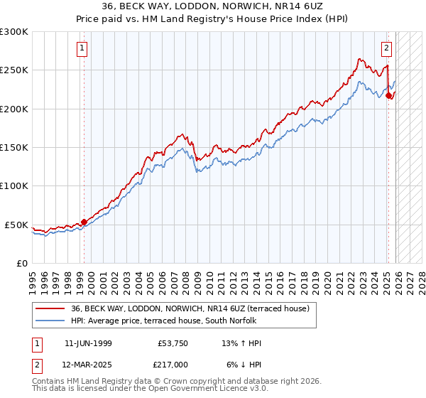 36, BECK WAY, LODDON, NORWICH, NR14 6UZ: Price paid vs HM Land Registry's House Price Index