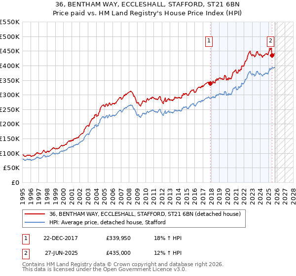 36, BENTHAM WAY, ECCLESHALL, STAFFORD, ST21 6BN: Price paid vs HM Land Registry's House Price Index