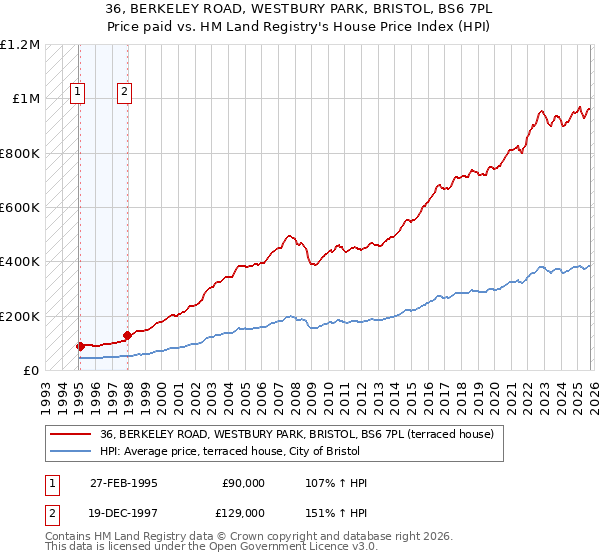 36, BERKELEY ROAD, WESTBURY PARK, BRISTOL, BS6 7PL: Price paid vs HM Land Registry's House Price Index