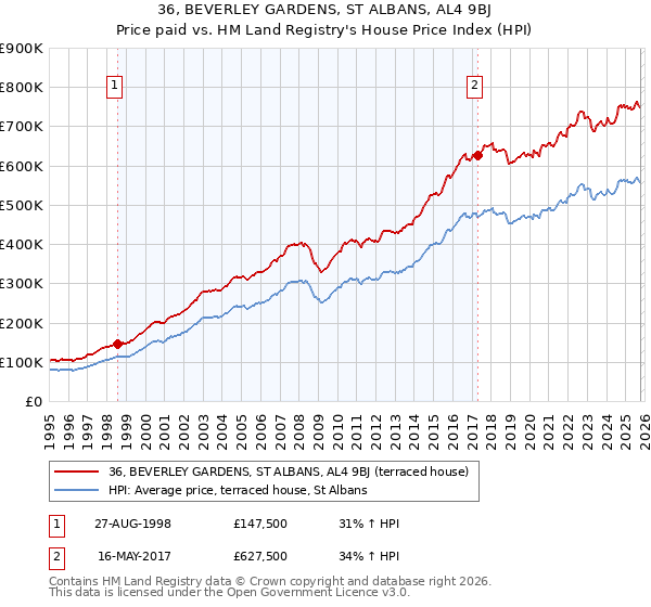 36, BEVERLEY GARDENS, ST ALBANS, AL4 9BJ: Price paid vs HM Land Registry's House Price Index