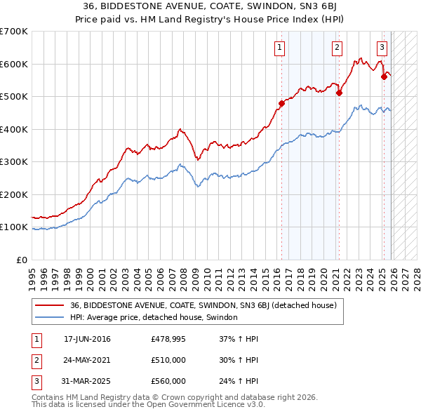 36, BIDDESTONE AVENUE, COATE, SWINDON, SN3 6BJ: Price paid vs HM Land Registry's House Price Index