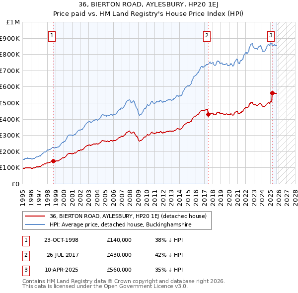 36, BIERTON ROAD, AYLESBURY, HP20 1EJ: Price paid vs HM Land Registry's House Price Index