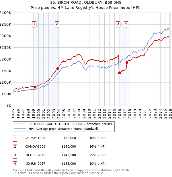 36, BIRCH ROAD, OLDBURY, B68 0NS: Price paid vs HM Land Registry's House Price Index