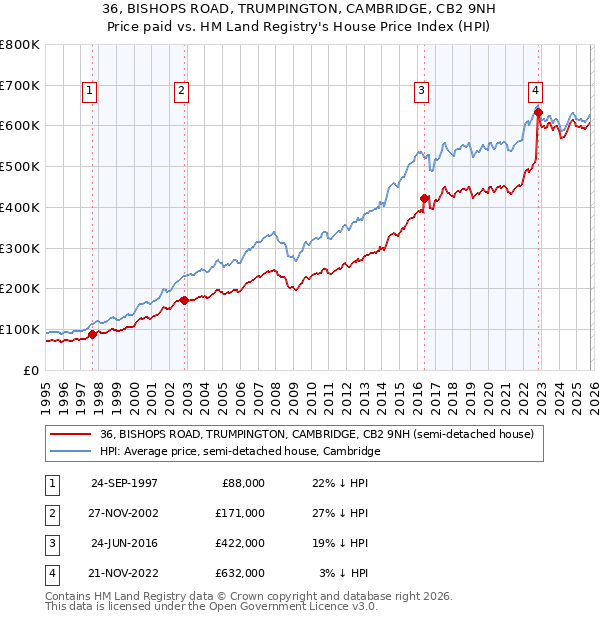 36, BISHOPS ROAD, TRUMPINGTON, CAMBRIDGE, CB2 9NH: Price paid vs HM Land Registry's House Price Index