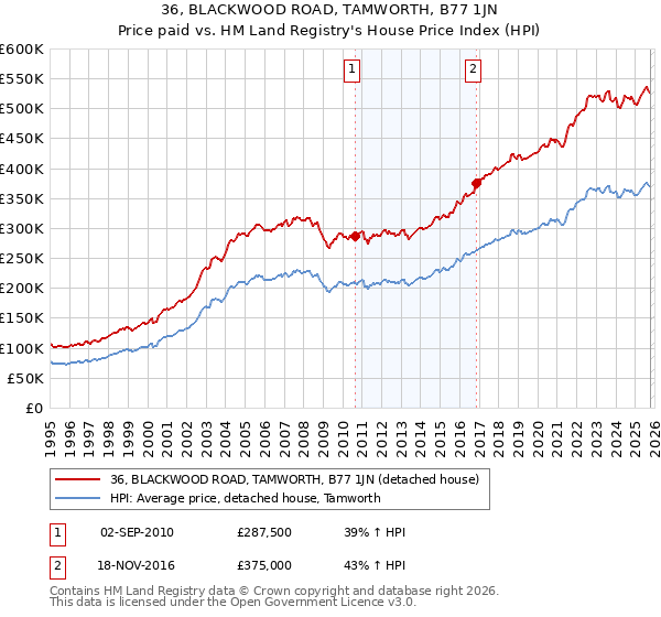 36, BLACKWOOD ROAD, TAMWORTH, B77 1JN: Price paid vs HM Land Registry's House Price Index