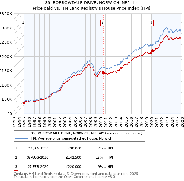 36, BORROWDALE DRIVE, NORWICH, NR1 4LY: Price paid vs HM Land Registry's House Price Index