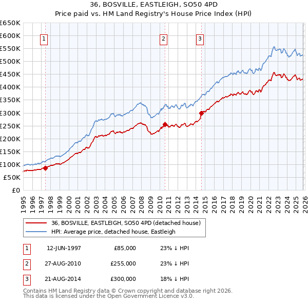 36, BOSVILLE, EASTLEIGH, SO50 4PD: Price paid vs HM Land Registry's House Price Index