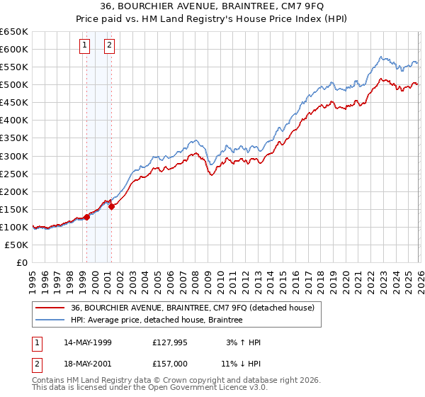 36, BOURCHIER AVENUE, BRAINTREE, CM7 9FQ: Price paid vs HM Land Registry's House Price Index