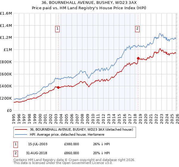 36, BOURNEHALL AVENUE, BUSHEY, WD23 3AX: Price paid vs HM Land Registry's House Price Index