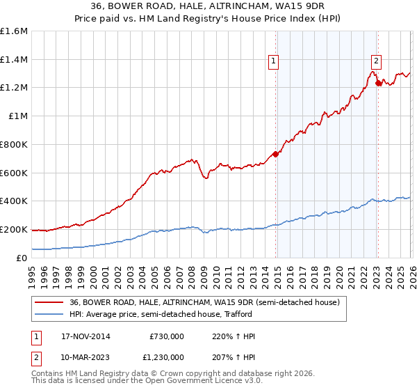 36, BOWER ROAD, HALE, ALTRINCHAM, WA15 9DR: Price paid vs HM Land Registry's House Price Index