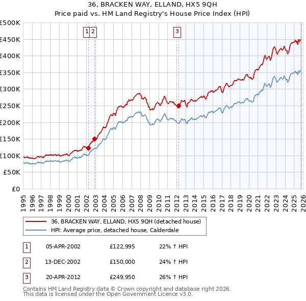 36, BRACKEN WAY, ELLAND, HX5 9QH: Price paid vs HM Land Registry's House Price Index