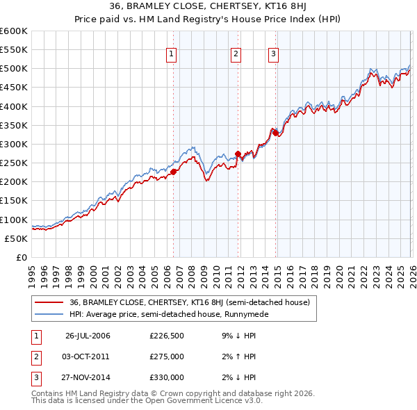 36, BRAMLEY CLOSE, CHERTSEY, KT16 8HJ: Price paid vs HM Land Registry's House Price Index