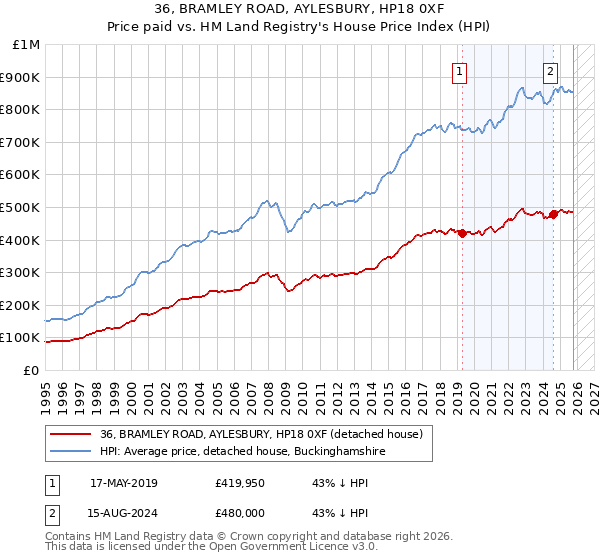 36, BRAMLEY ROAD, AYLESBURY, HP18 0XF: Price paid vs HM Land Registry's House Price Index