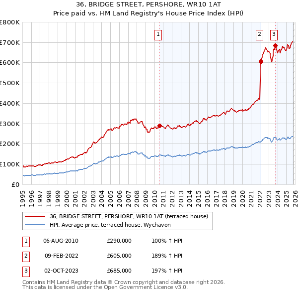 36, BRIDGE STREET, PERSHORE, WR10 1AT: Price paid vs HM Land Registry's House Price Index