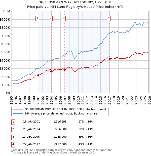 36, BRISKMAN WAY, AYLESBURY, HP21 8FR: Price paid vs HM Land Registry's House Price Index