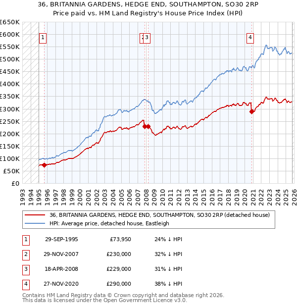 36, BRITANNIA GARDENS, HEDGE END, SOUTHAMPTON, SO30 2RP: Price paid vs HM Land Registry's House Price Index