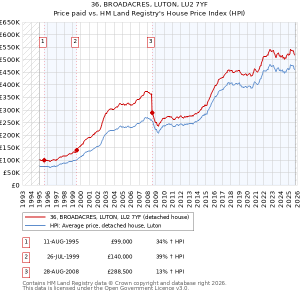 36, BROADACRES, LUTON, LU2 7YF: Price paid vs HM Land Registry's House Price Index
