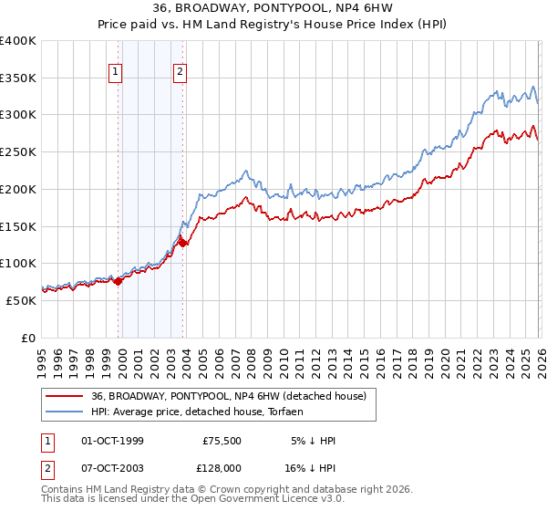 36, BROADWAY, PONTYPOOL, NP4 6HW: Price paid vs HM Land Registry's House Price Index