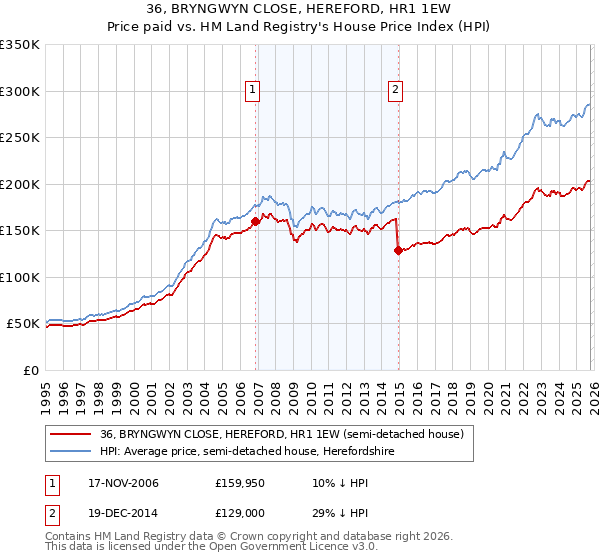 36, BRYNGWYN CLOSE, HEREFORD, HR1 1EW: Price paid vs HM Land Registry's House Price Index