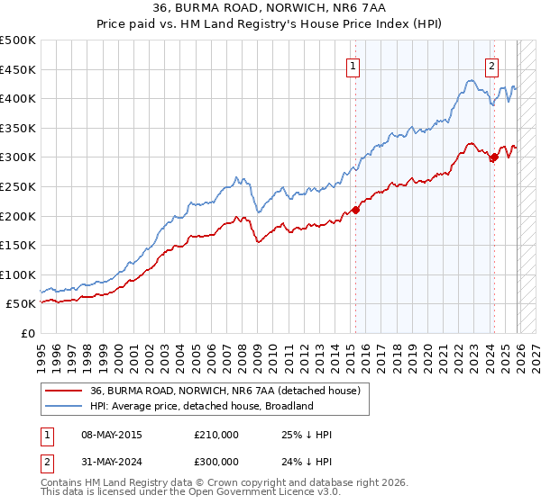 36, BURMA ROAD, NORWICH, NR6 7AA: Price paid vs HM Land Registry's House Price Index