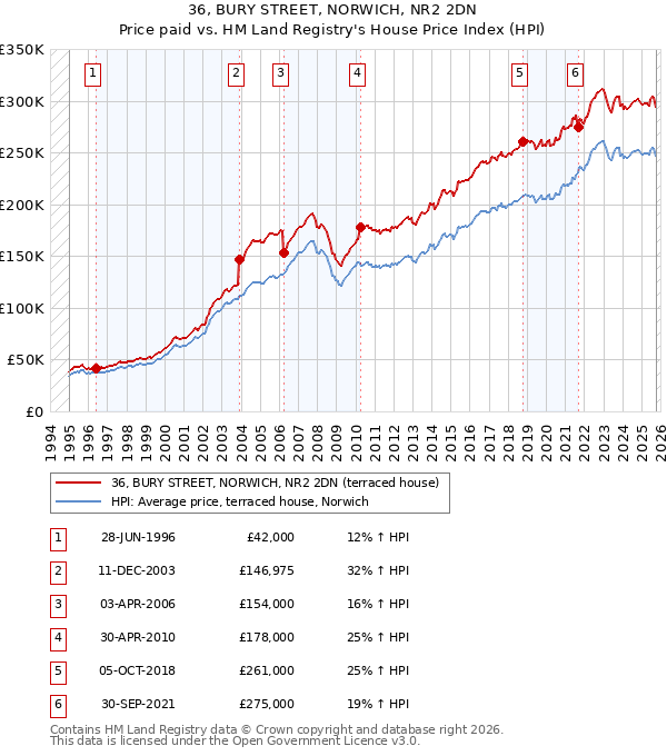 36, BURY STREET, NORWICH, NR2 2DN: Price paid vs HM Land Registry's House Price Index