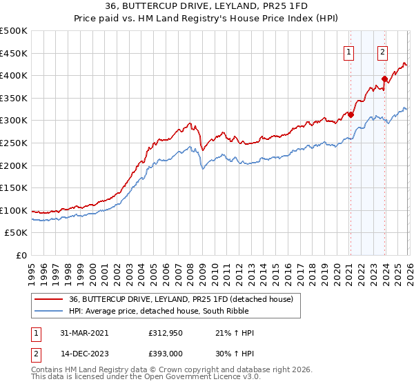 36, BUTTERCUP DRIVE, LEYLAND, PR25 1FD: Price paid vs HM Land Registry's House Price Index