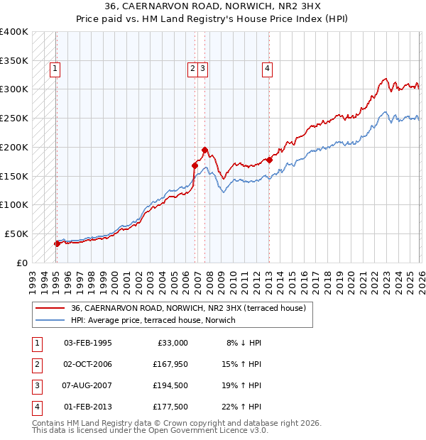 36, CAERNARVON ROAD, NORWICH, NR2 3HX: Price paid vs HM Land Registry's House Price Index