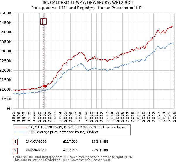 36, CALDERMILL WAY, DEWSBURY, WF12 9QP: Price paid vs HM Land Registry's House Price Index