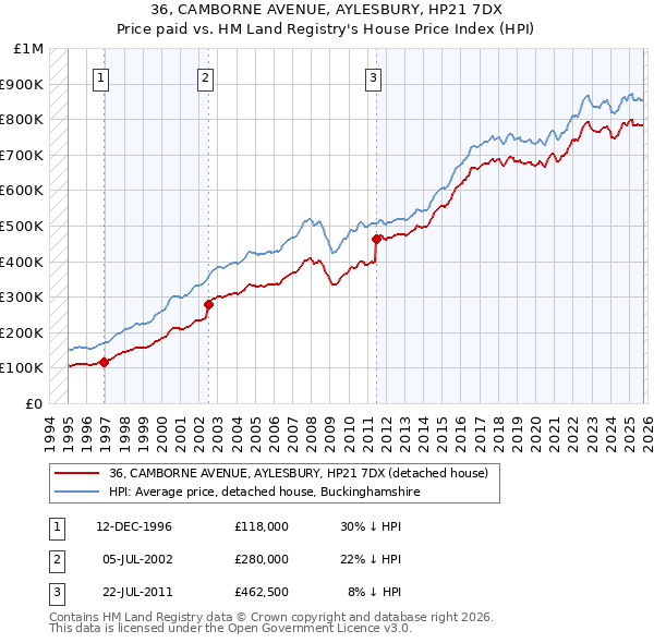 36, CAMBORNE AVENUE, AYLESBURY, HP21 7DX: Price paid vs HM Land Registry's House Price Index