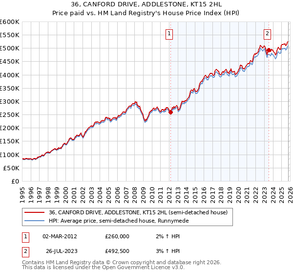 36, CANFORD DRIVE, ADDLESTONE, KT15 2HL: Price paid vs HM Land Registry's House Price Index