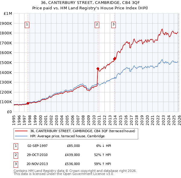 36, CANTERBURY STREET, CAMBRIDGE, CB4 3QF: Price paid vs HM Land Registry's House Price Index