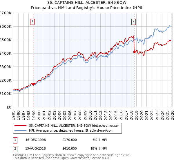 36, CAPTAINS HILL, ALCESTER, B49 6QW: Price paid vs HM Land Registry's House Price Index