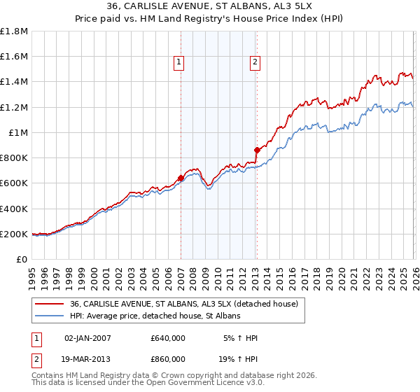36, CARLISLE AVENUE, ST ALBANS, AL3 5LX: Price paid vs HM Land Registry's House Price Index