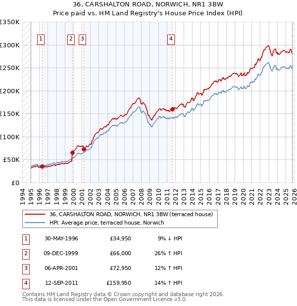 36, CARSHALTON ROAD, NORWICH, NR1 3BW: Price paid vs HM Land Registry's House Price Index