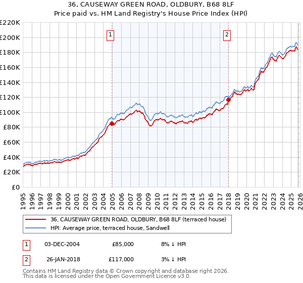 36, CAUSEWAY GREEN ROAD, OLDBURY, B68 8LF: Price paid vs HM Land Registry's House Price Index