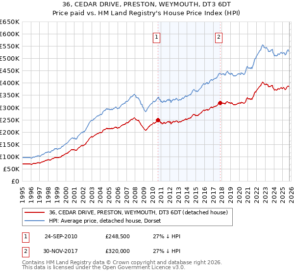 36, CEDAR DRIVE, PRESTON, WEYMOUTH, DT3 6DT: Price paid vs HM Land Registry's House Price Index