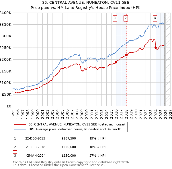 36, CENTRAL AVENUE, NUNEATON, CV11 5BB: Price paid vs HM Land Registry's House Price Index