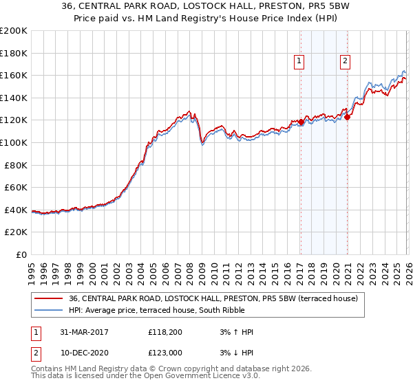 36, CENTRAL PARK ROAD, LOSTOCK HALL, PRESTON, PR5 5BW: Price paid vs HM Land Registry's House Price Index