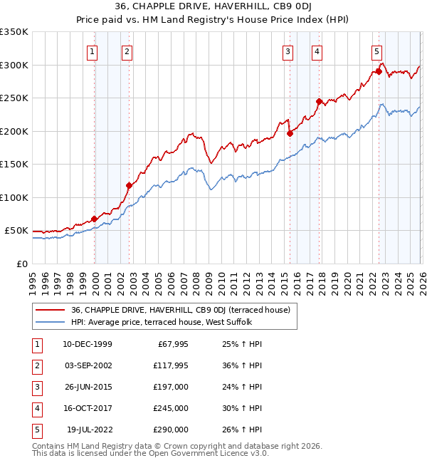 36, CHAPPLE DRIVE, HAVERHILL, CB9 0DJ: Price paid vs HM Land Registry's House Price Index