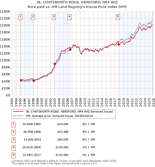 36, CHATSWORTH ROAD, HEREFORD, HR4 9HZ: Price paid vs HM Land Registry's House Price Index
