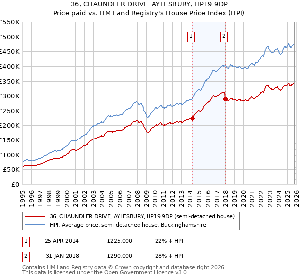 36, CHAUNDLER DRIVE, AYLESBURY, HP19 9DP: Price paid vs HM Land Registry's House Price Index