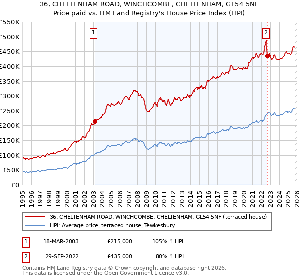 36, CHELTENHAM ROAD, WINCHCOMBE, CHELTENHAM, GL54 5NF: Price paid vs HM Land Registry's House Price Index