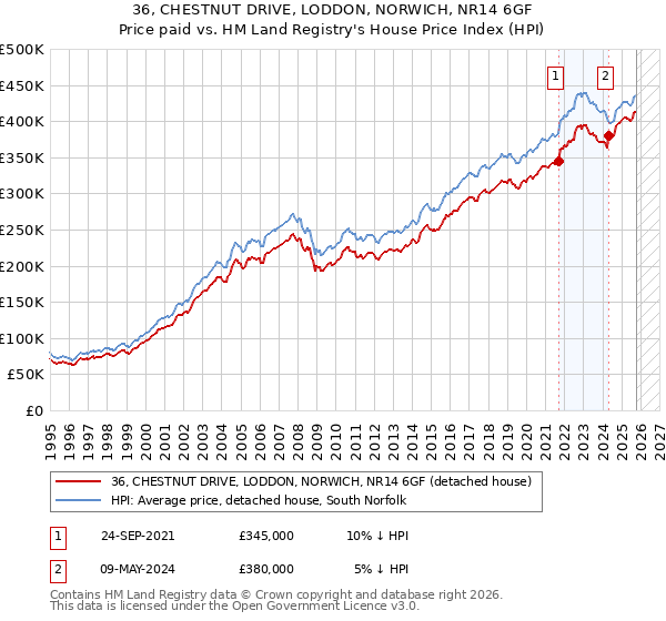 36, CHESTNUT DRIVE, LODDON, NORWICH, NR14 6GF: Price paid vs HM Land Registry's House Price Index
