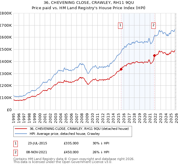 36, CHEVENING CLOSE, CRAWLEY, RH11 9QU: Price paid vs HM Land Registry's House Price Index
